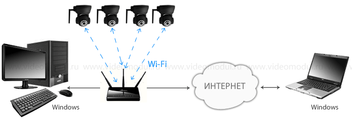 Сетевая система видеонаблюдения