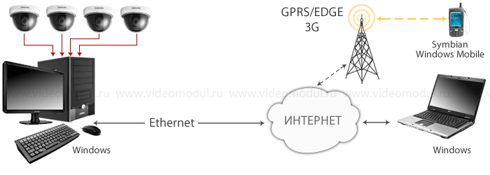 Компьютерная система видеонаблюдения