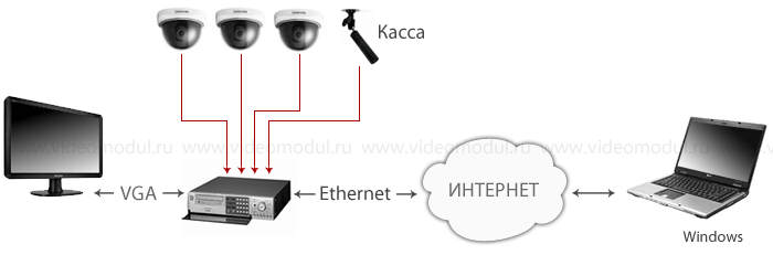 Установка видеонаблюдения в небольшом кафе или бистро